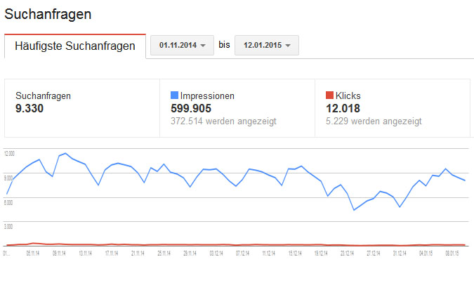 Google Suchanfragen November, Dezember 2014, Januar 2015